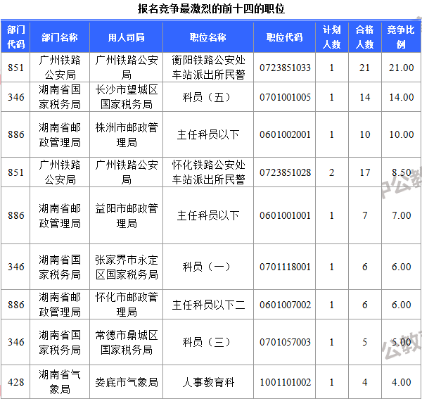 報名競爭最激烈的前十四的職位1