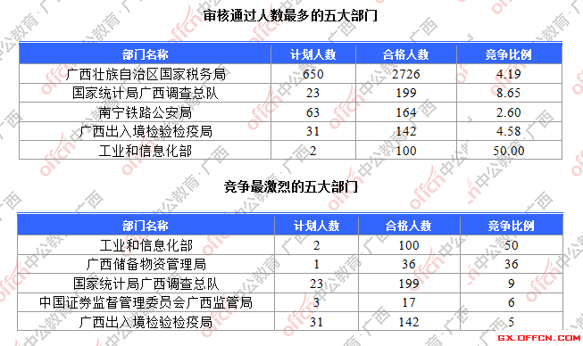 一、各部門報(bào)名人數(shù)分析