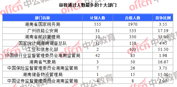 審核通過人數最多的十大部門