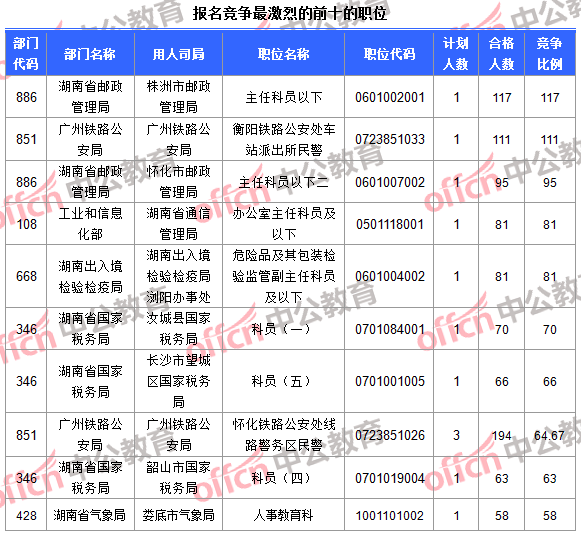 報(bào)名競(jìng)爭(zhēng)最激烈的前十的職位