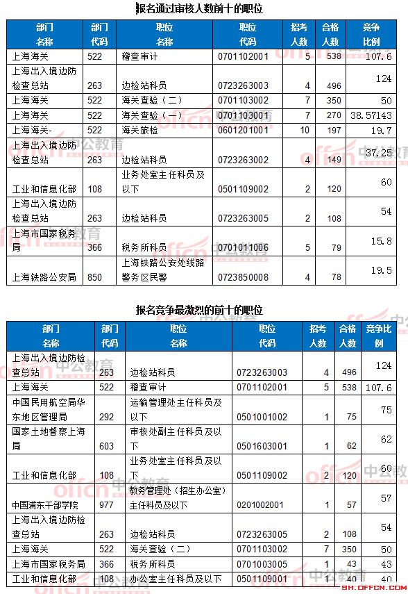 截至19日8時(shí)：2017國(guó)考報(bào)名上海6218人過(guò)審 最熱職位124:1