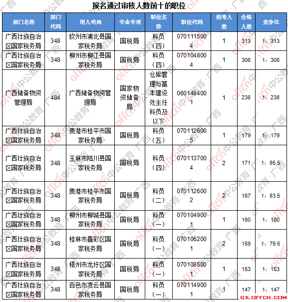 二、 各職位報(bào)名人數(shù)分析