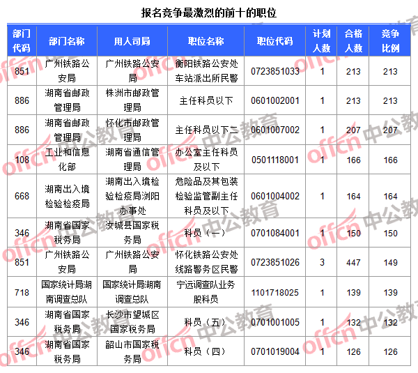 報(bào)名競爭最激烈的前十的職位