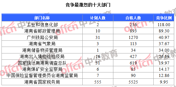 競爭最激烈的十大部門