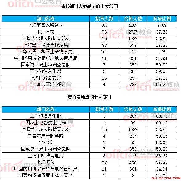 截至21日8時(shí)：2017國考報(bào)名上海12256人過審 最熱職位209:1