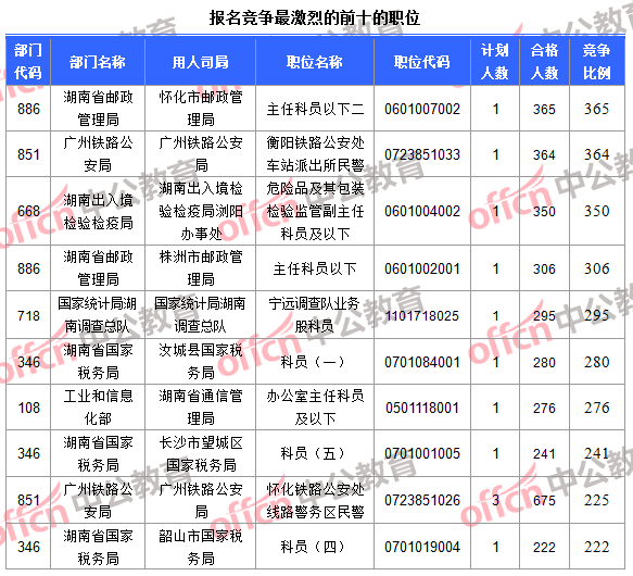 報名競爭最激烈的前十的職位