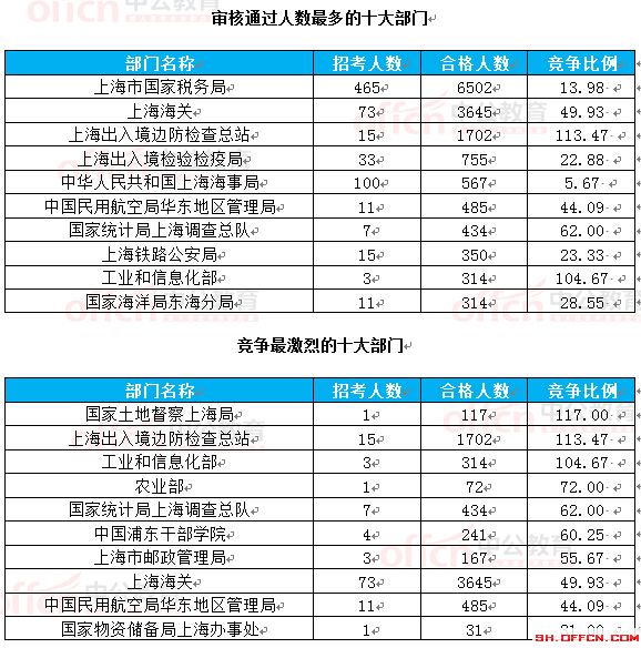 截至22日8時：2017國考報名上海16623人過審 最熱職位265.75:1