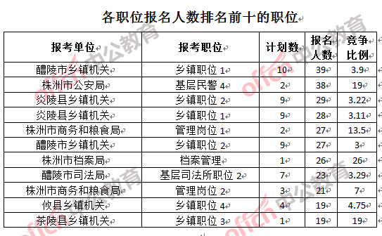 各職位報(bào)名人數(shù)排名前十的職位