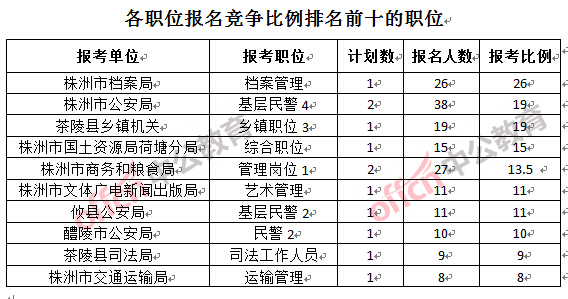 各職位報(bào)名競(jìng)爭(zhēng)比例排名前十的職位