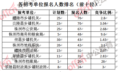 各招考單位報名人數(shù)排名（前十位）