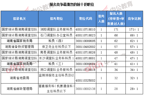 2018國考湖南職位：報(bào)名競爭最激烈的前十的職位