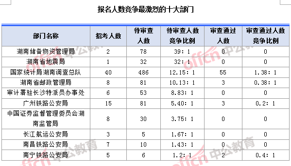 2018國考湖南職位：報(bào)名人數(shù)競爭最激烈的十大部門