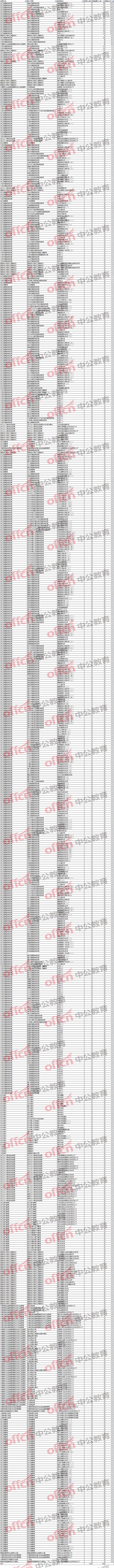 2018國考浙江省各職位報名人數(shù)一覽