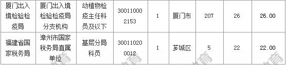 [31日18時(shí)]2018福建國(guó)考報(bào)名人數(shù)統(tǒng)計(jì)