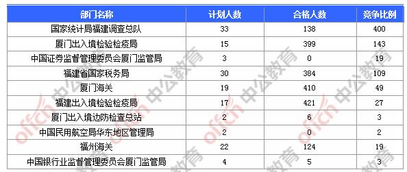 [31日18時]2018福建國考報名人數(shù)統(tǒng)計