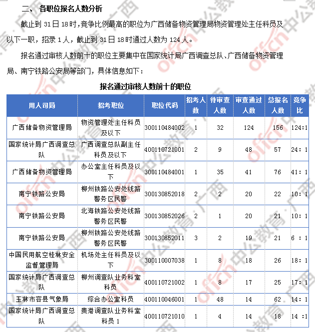 2018廣西國(guó)考報(bào)名人數(shù)統(tǒng)計(jì)：廣西917人過(guò)審 最熱職位競(jìng)爭(zhēng)比124:1