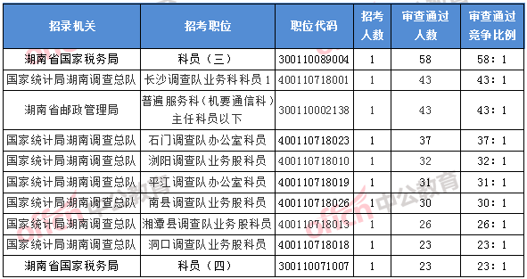 2018湖南國考報(bào)名競(jìng)爭(zhēng)最激烈的前十的職位