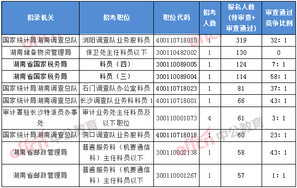 2018湖南國考報(bào)名人數(shù)排名前十的職位