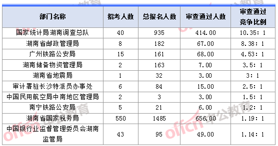 2018湖南國(guó)考報(bào)名人數(shù)競(jìng)爭(zhēng)最激烈的十大部門