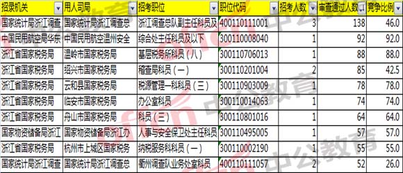 報名通過人數(shù)最多的前十職位/崗位