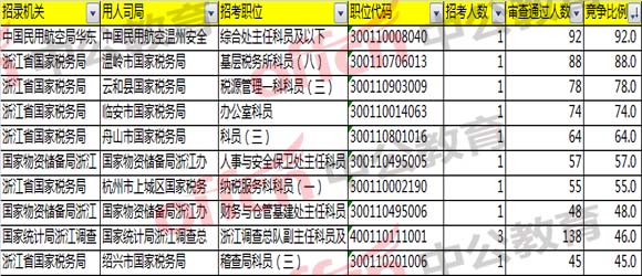 2018國(guó)考浙江職位報(bào)名分析