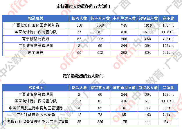 2018廣西國(guó)考報(bào)名人數(shù)統(tǒng)計(jì)：廣西2300人過(guò)審  最熱職位競(jìng)爭(zhēng)比156:1