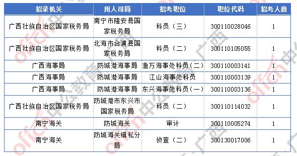 2018廣西國考報名人數(shù)統(tǒng)計(jì)：廣西2300人過審  最熱職位競爭比156:1