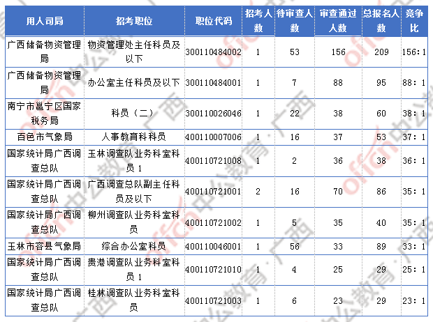 [1日16時]2018廣西國考報名人數(shù)統(tǒng)計(jì)：廣西2300人過審  最熱職位競爭比156:1