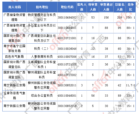 2018廣西國(guó)考報(bào)名人數(shù)統(tǒng)計(jì)：廣西2300人過(guò)審  最熱職位競(jìng)爭(zhēng)比156:1