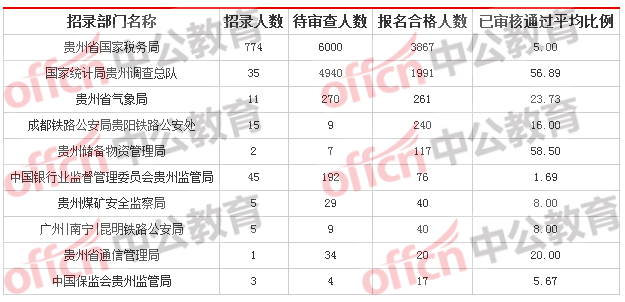 2018貴州國考報(bào)名人數(shù)統(tǒng)計(jì)