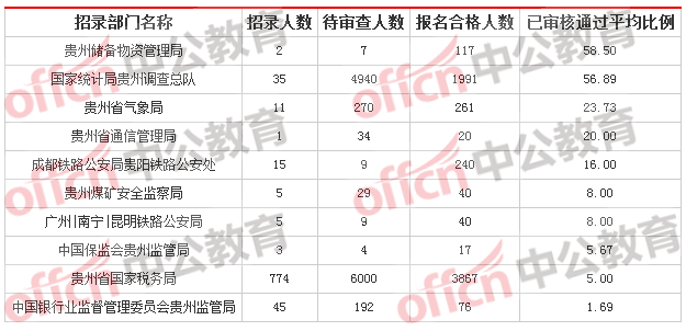 2018貴州國考報(bào)名人數(shù)統(tǒng)計(jì)