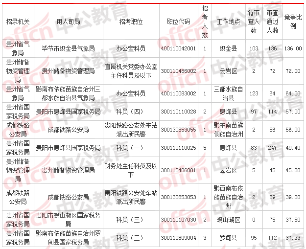 2018國(guó)考報(bào)名人數(shù)統(tǒng)計(jì)