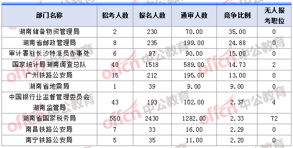 2018年11月1日16時，2018湖南國考報名人數(shù)競爭最激烈的十大部門