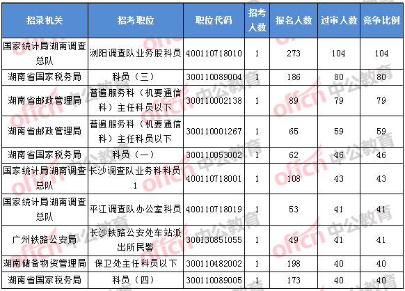 2018年11月1日16時，2018湖南國考報名競爭最激烈的前十的職位