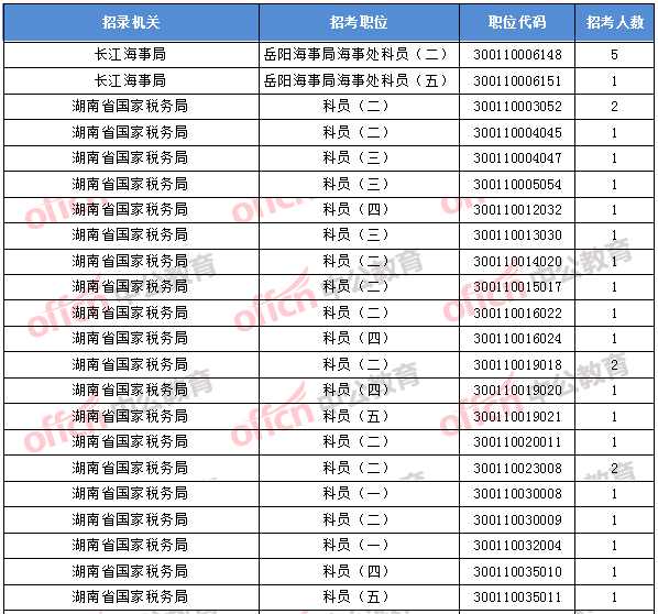 2018年11月1日16時(shí)，2018國(guó)考無(wú)人報(bào)考職位1