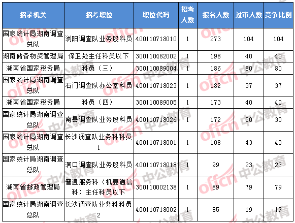 2018年11月1日16時，2018湖南國考報名人數(shù)排名前十的職位