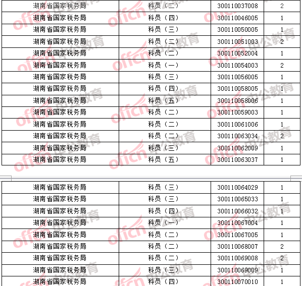 2018年11月1日16時(shí)，2018國(guó)考無(wú)人報(bào)考職位2