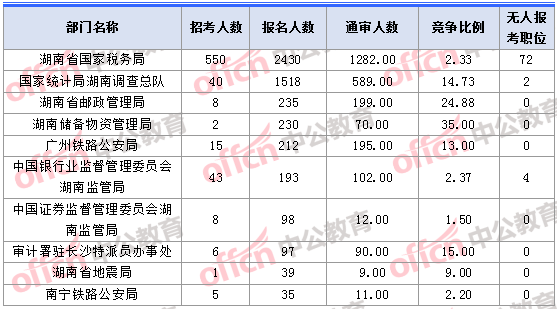 2018年11月1日16時，2018湖南國考報名人數(shù)最多的十大部門