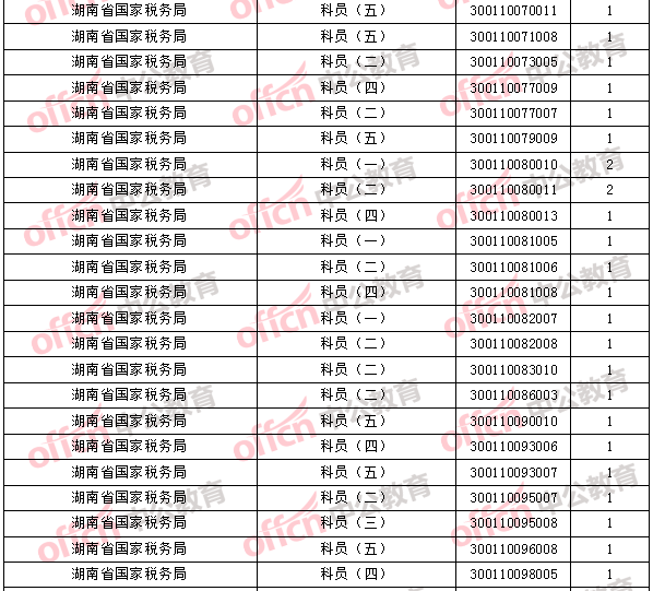 2018年11月1日16時(shí)，2018國(guó)考無(wú)人報(bào)考職位3