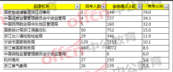 2018國考浙江職位報名分析