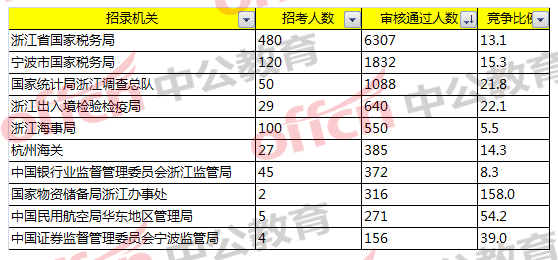 報(bào)名通過(guò)人數(shù)最多的前十部門(mén)/招錄機(jī)關(guān)