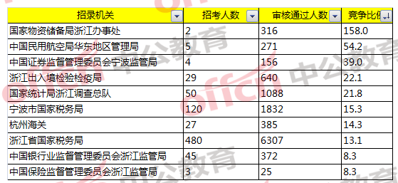 競(jìng)爭(zhēng)比最激烈的前十部門(mén)/招錄機(jī)關(guān)