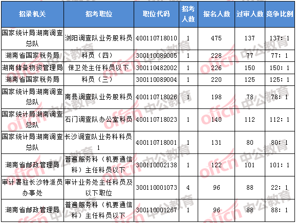 2018年11月2日16時，2018湖南國考報名人數(shù)排名前十的職位