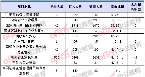 2018年11月2日16時，2018湖南國考報名人數(shù)競爭最激烈的十大部門