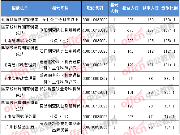 2018年11月2日16時，2018湖南國考報名競爭最激烈的前十的職位