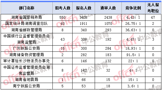 2018年11月2日16時，2018湖南國考報名人數(shù)最多的十大部門