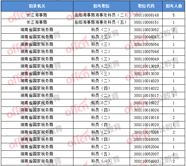 2018年11月2日16時，2018國考無人報考職位1