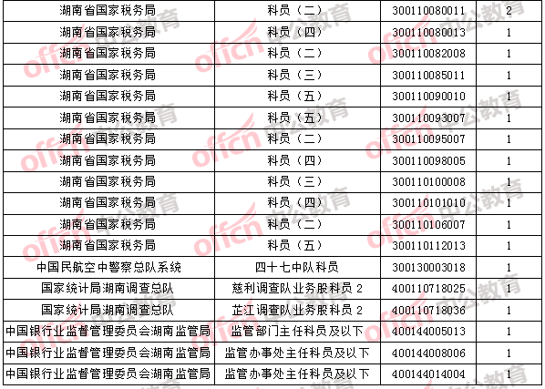 2018年11月2日16時，2018國考無人報考職位3