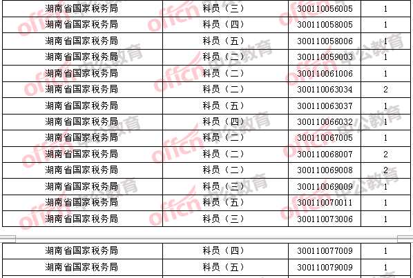 2018年11月2日16時，2018國考無人報考職位2