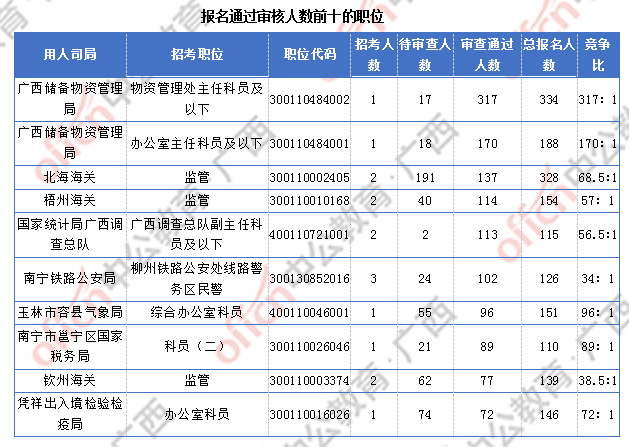 2018廣西國考報(bào)名人數(shù)統(tǒng)計(jì)：廣西7191人過審  最熱職位競(jìng)爭(zhēng)比317:1